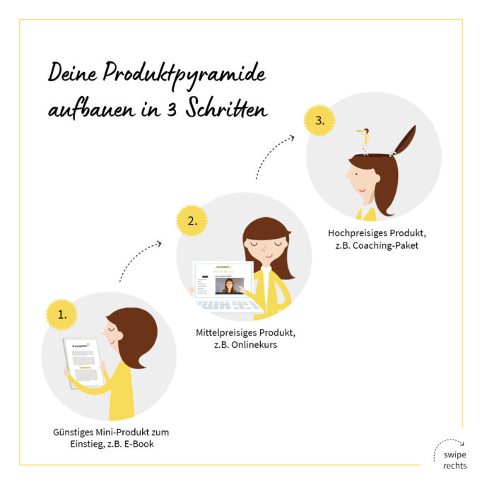 E-Book Produktpyramide